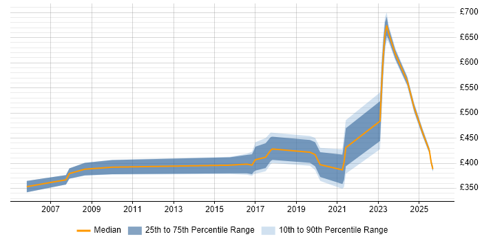 Contractor daily rate distribution trend for Security Engineer job vacancies in Warwickshire