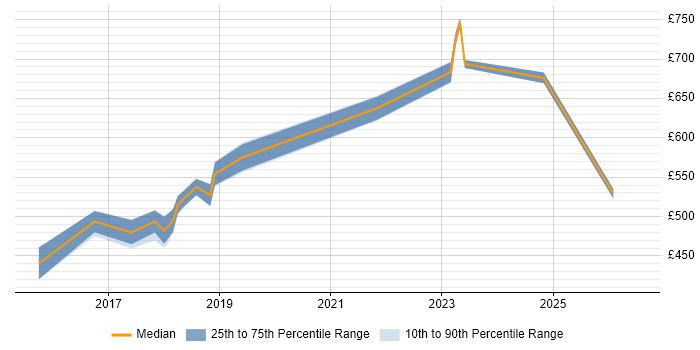 Contractor daily rate distribution trend for jobs in Warwickshire citing Security Hardening