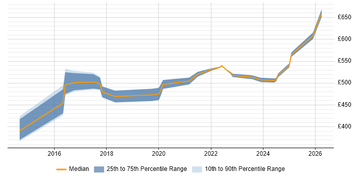 Contractor daily rate distribution trend for jobs in Warwickshire citing Security Management