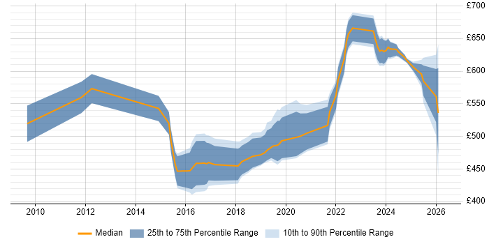 Contractor daily rate distribution trend for Security Manager job vacancies in Warwickshire