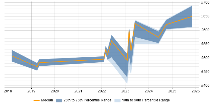 Contractor daily rate distribution trend for jobs in Warwickshire citing Security Monitoring