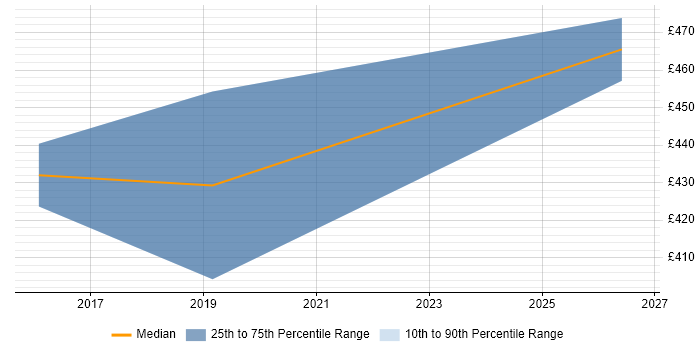 Contractor daily rate distribution trend for Security Officer job vacancies in Warwickshire