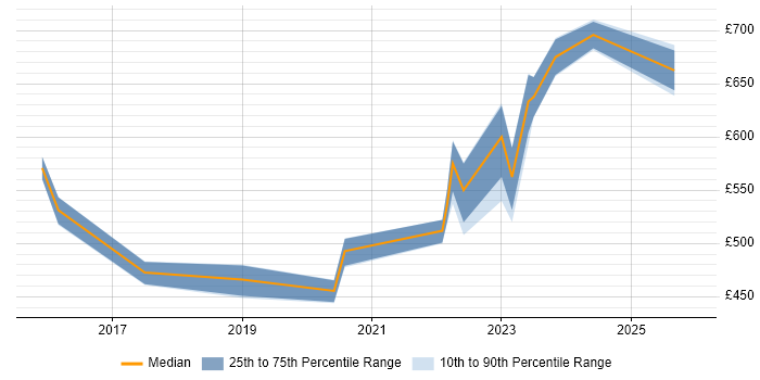 Contractor daily rate distribution trend for jobs in Warwickshire citing Security Operations Centre