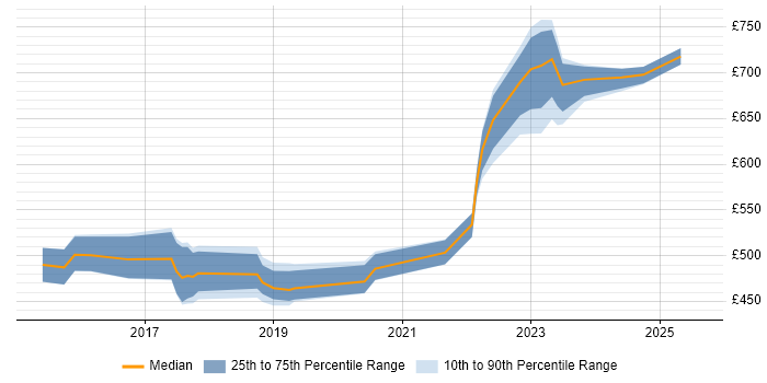 Contractor daily rate distribution trend for jobs in Warwickshire citing Security Operations Contractor daily rate distribution trend for jobs in Warwickshire citing Security Operations