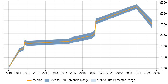 Contractor daily rate distribution trend for Security Specialist job vacancies in Warwickshire Contractor daily rate distribution trend for Security Specialist job vacancies in Warwickshire
