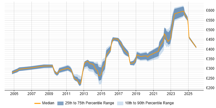 Contractor daily rate distribution trend for jobs in Warwickshire citing Self-Motivation
