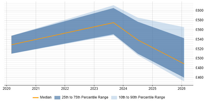 Contractor daily rate distribution trend for Senior Data Engineer job vacancies in Warwickshire