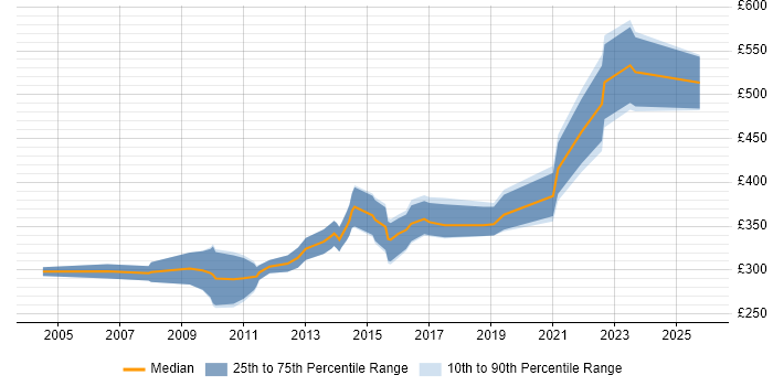 Contractor daily rate distribution trend for Senior Developer job vacancies in Warwickshire