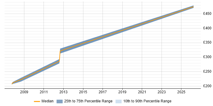 Contractor daily rate distribution trend for Senior Information Analyst job vacancies in Warwickshire