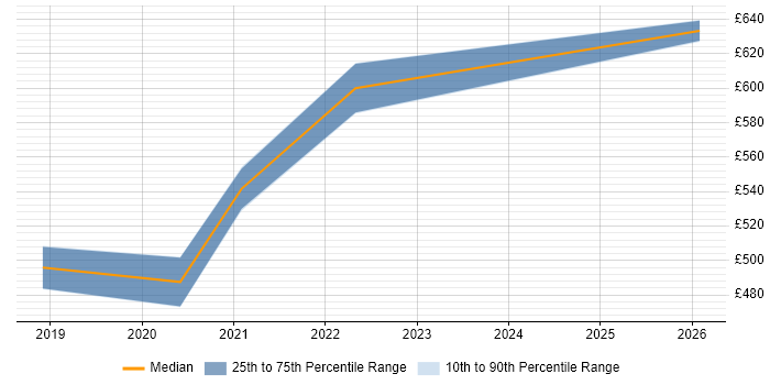 Contractor daily rate distribution trend for Senior Infrastructure Manager job vacancies in Warwickshire