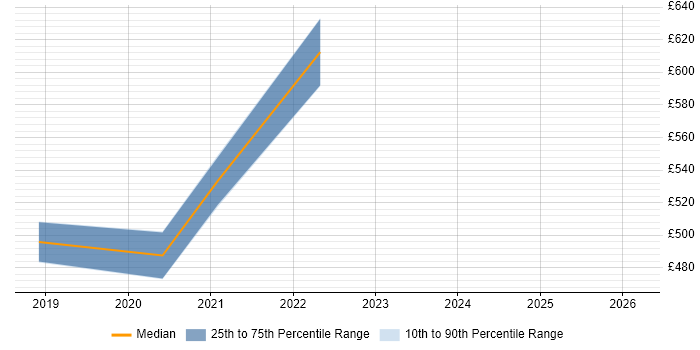 Contractor daily rate distribution trend for Senior Infrastructure Project Manager job vacancies in Warwickshire