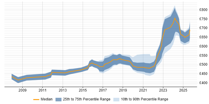Contractor daily rate distribution trend for Senior Manager job vacancies in Warwickshire
