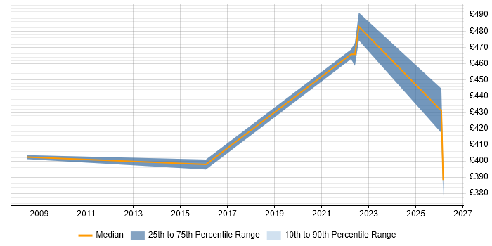 Contractor daily rate distribution trend for Senior Network Engineer job vacancies in Warwickshire