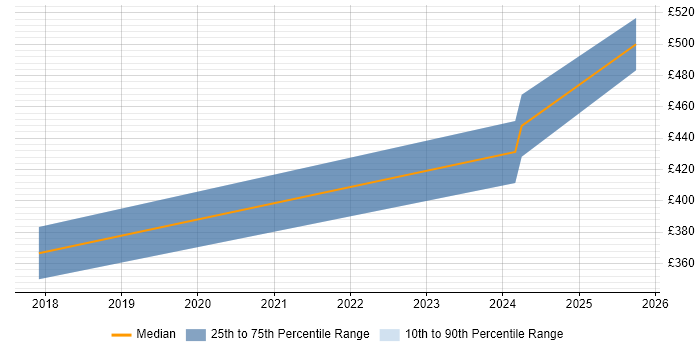 Contractor daily rate distribution trend for Senior Portfolio Analyst job vacancies in Warwickshire