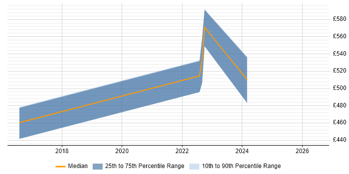 Contractor daily rate distribution trend for Senior Risk Analyst job vacancies in Warwickshire