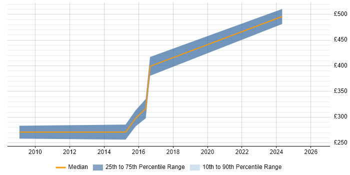 Contractor daily rate distribution trend for Senior Test Analyst job vacancies in Warwickshire