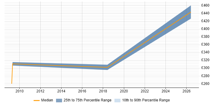 Contractor daily rate distribution trend for Senior Windows Engineer job vacancies in Warwickshire