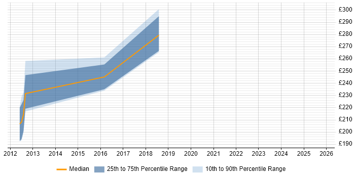 Contractor daily rate distribution trend for Server Analyst job vacancies in Warwickshire