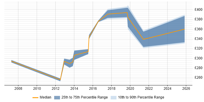 Contractor daily rate distribution trend for jobs in Warwickshire citing Server Building