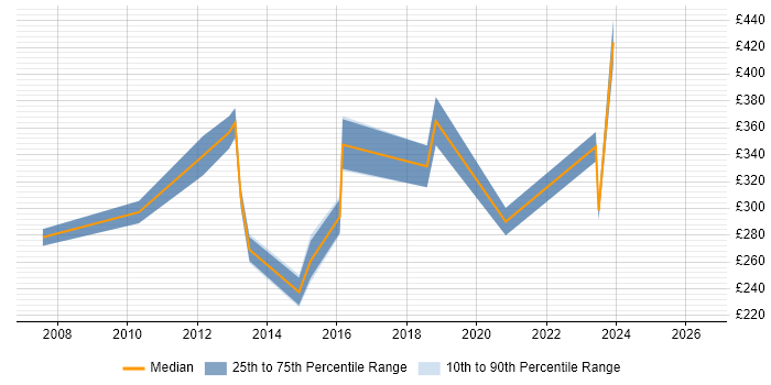 Contractor daily rate distribution trend for Server Engineer job vacancies in Warwickshire