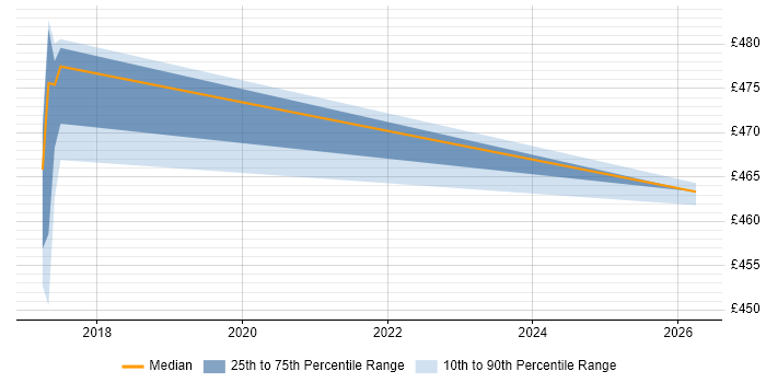 Contractor daily rate distribution trend for jobs in Warwickshire citing Server Hardening