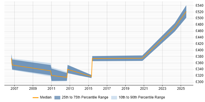 Contractor daily rate distribution trend for jobs in Warwickshire citing Server Migrations Contractor daily rate distribution trend for jobs in Warwickshire citing Server Migrations