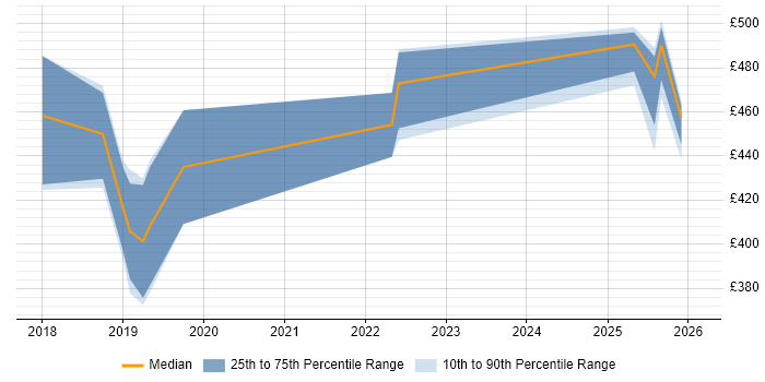Contractor daily rate distribution trend for jobs in Warwickshire citing Serverless