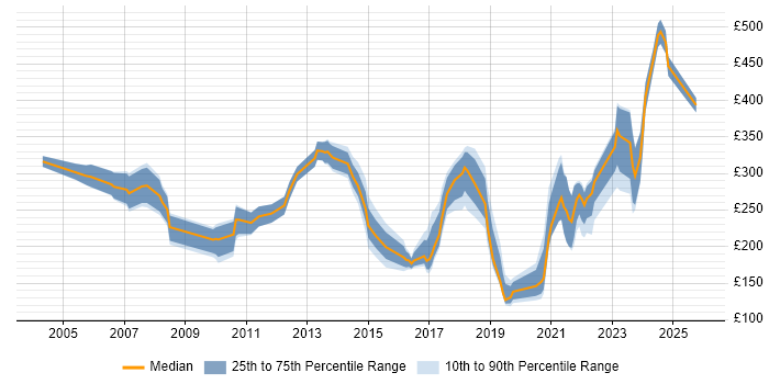 Contractor daily rate distribution trend for Service Analyst job vacancies in Warwickshire