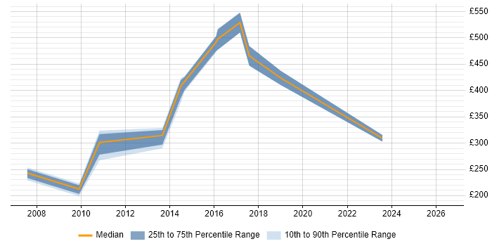 Contractor daily rate distribution trend for jobs in Warwickshire citing Service Catalogue