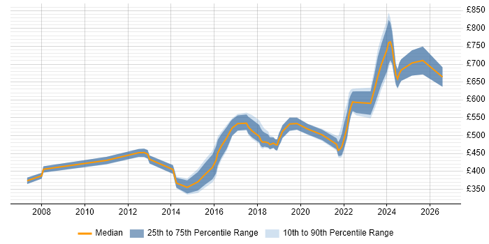 Contractor daily rate distribution trend for jobs in Warwickshire citing Service Design