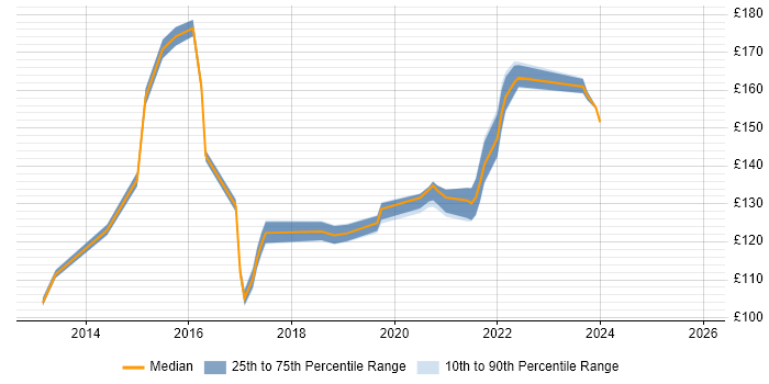 Contractor daily rate distribution trend for Service Desk Support job vacancies in Warwickshire