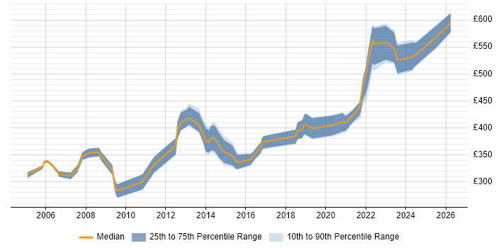 Contractor daily rate distribution trend for Service Manager job vacancies in Warwickshire