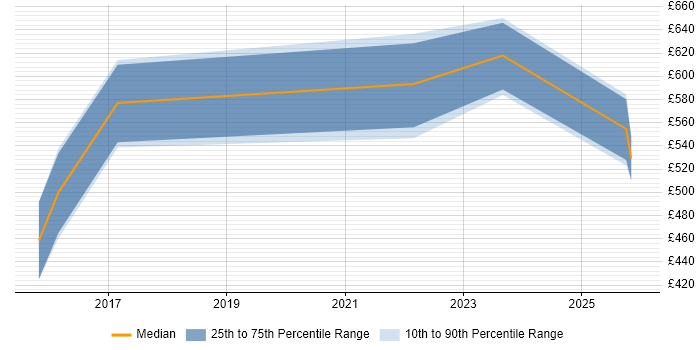 Contractor daily rate distribution trend for ServiceNow Developer job vacancies in Warwickshire