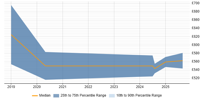 Contractor daily rate distribution trend for ServiceNow Manager job vacancies in Warwickshire