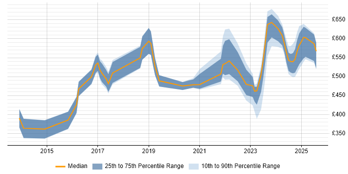 Contractor daily rate distribution trend for jobs in Warwickshire citing ServiceNow Contractor daily rate distribution trend for jobs in Warwickshire citing ServiceNow