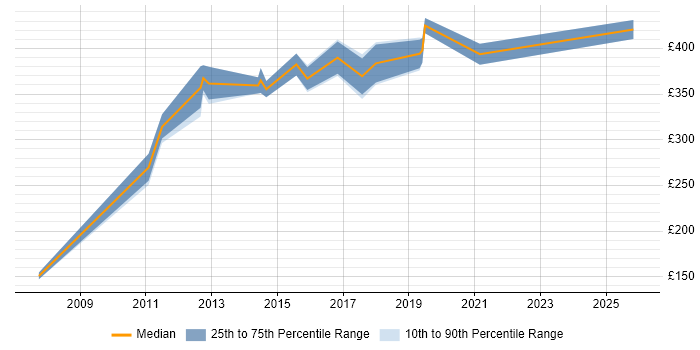 Contractor daily rate distribution trend for SharePoint Developer job vacancies in Warwickshire