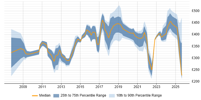 Contractor daily rate distribution trend for jobs in Warwickshire citing SharePoint Contractor daily rate distribution trend for jobs in Warwickshire citing SharePoint