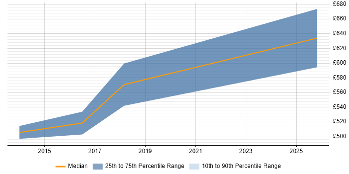 Contractor daily rate distribution trend for SIEM Architect job vacancies in Warwickshire
