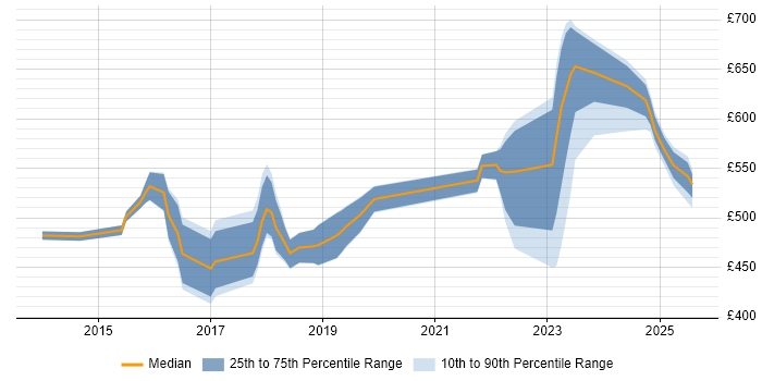 Contractor daily rate distribution trend for jobs in Warwickshire citing SIEM Contractor daily rate distribution trend for jobs in Warwickshire citing SIEM