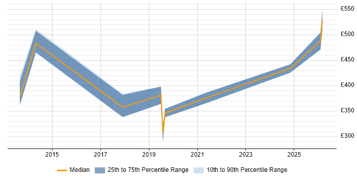 Contractor daily rate distribution trend for jobs in Warwickshire citing Siemens