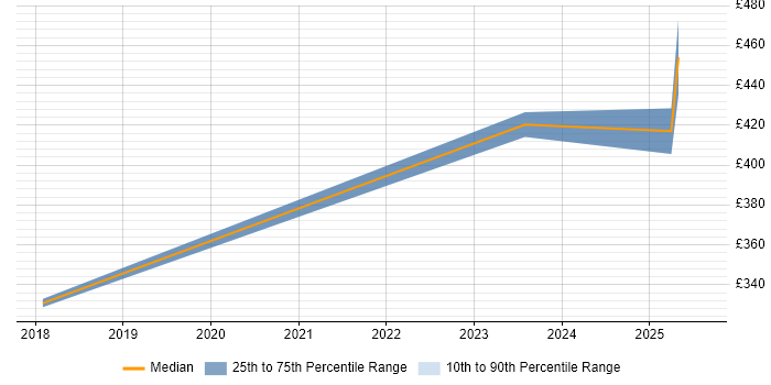 Contractor daily rate distribution trend for jobs in Warwickshire citing Simulink Contractor daily rate distribution trend for jobs in Warwickshire citing Simulink