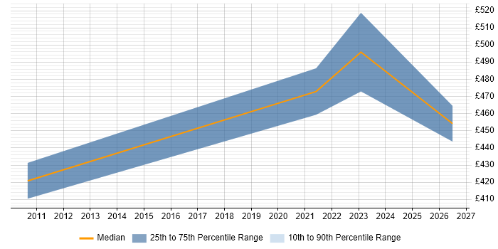 Contractor daily rate distribution trend for jobs in Warwickshire citing Single Customer View