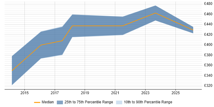 Contractor daily rate distribution trend for jobs in Warwickshire citing Six Sigma Black Belt