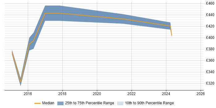 Contractor daily rate distribution trend for jobs in Warwickshire citing Six Sigma Green Belt