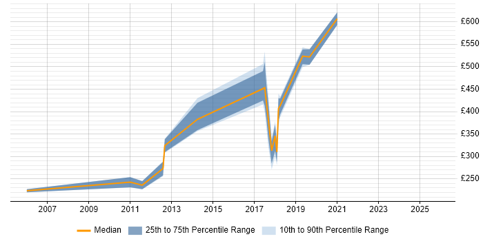 Contractor daily rate distribution trend for jobs in Warwickshire citing SMS
