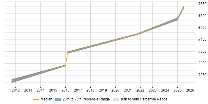 Contractor daily rate distribution trend for jobs in Warwickshire citing SMTP