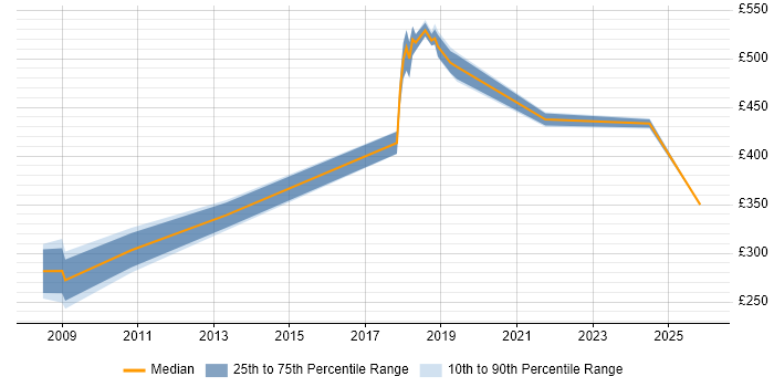 Contractor daily rate distribution trend for jobs in Warwickshire citing SNMP