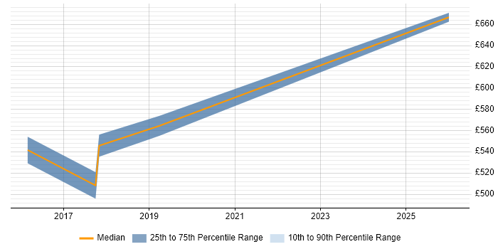 Contractor daily rate distribution trend for jobs in Warwickshire citing Snort