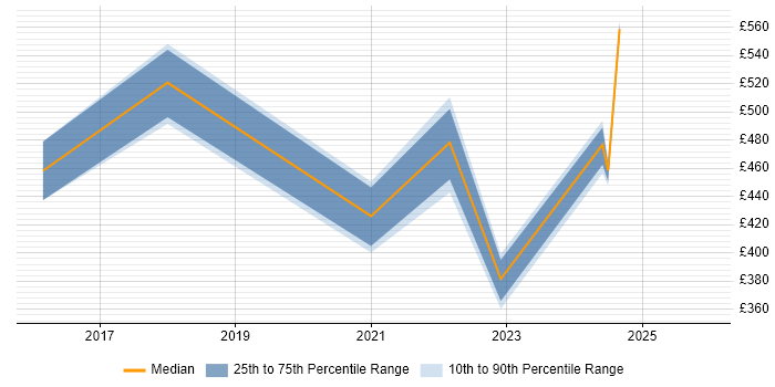 Contractor daily rate distribution trend for jobs in Warwickshire citing Snow