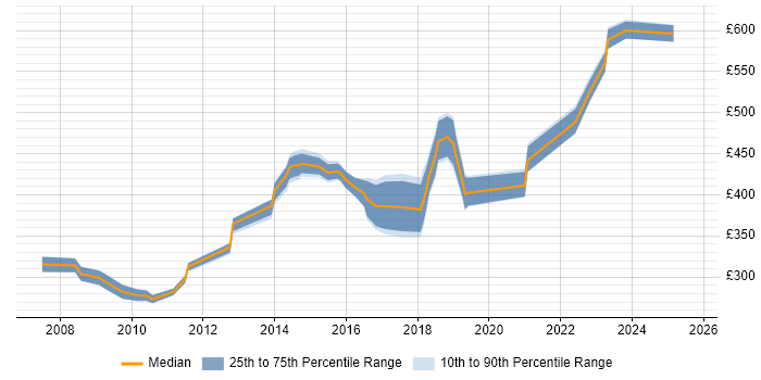 Contractor daily rate distribution trend for jobs in Warwickshire citing SOAP